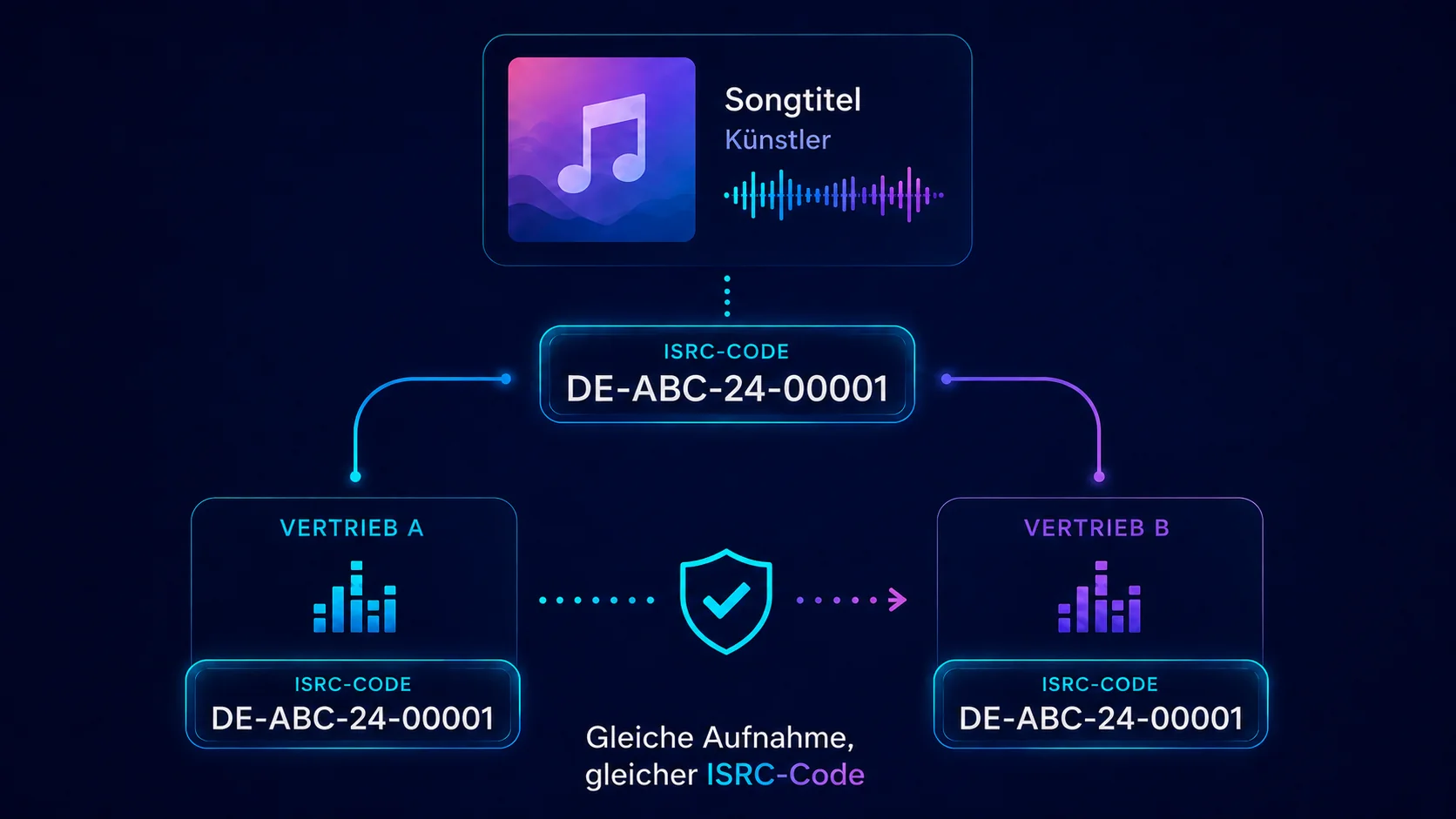 seinen ISRC Code beibehalten