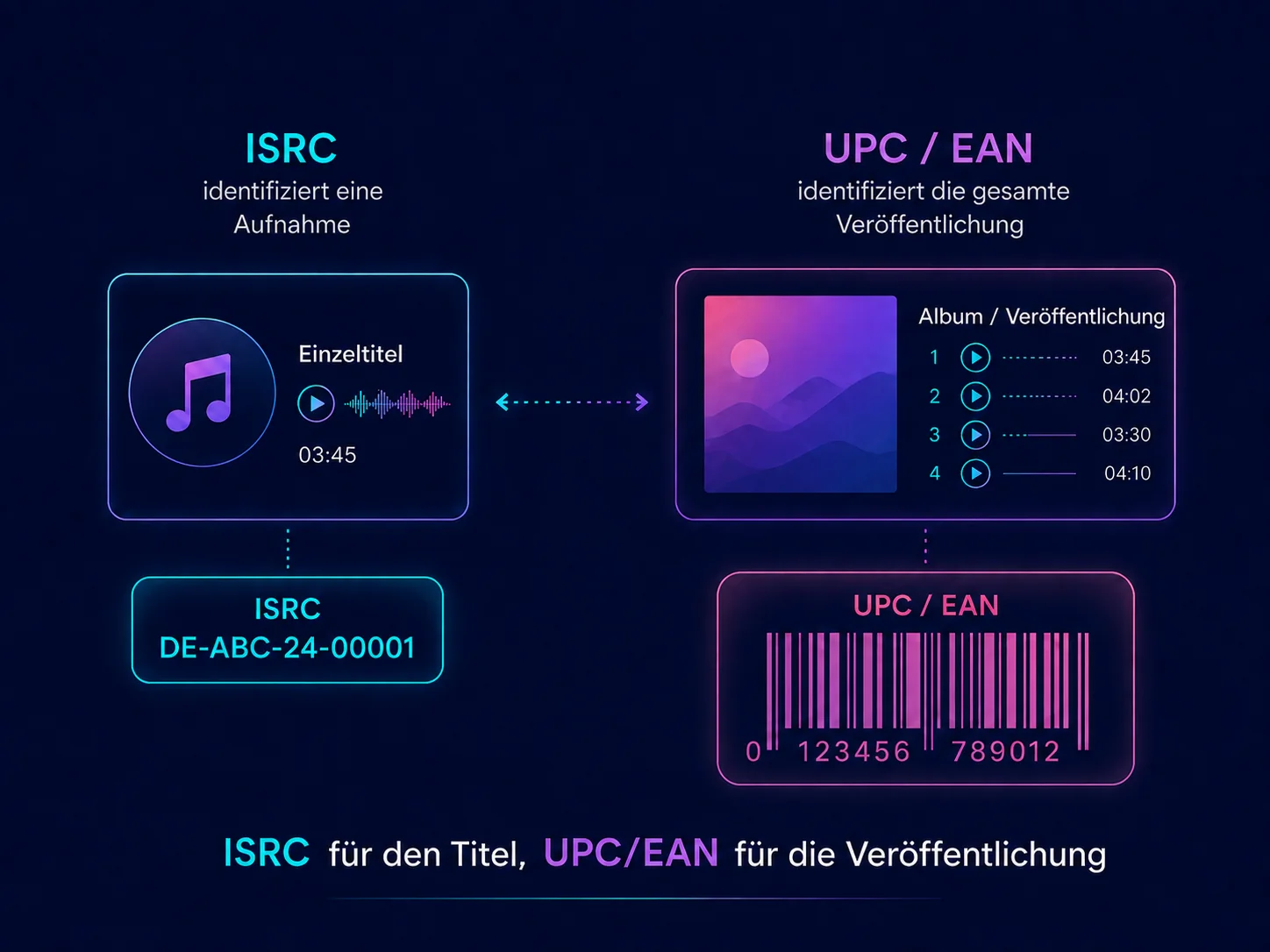 Unterschied zwischen ISRC, UPC und EAN