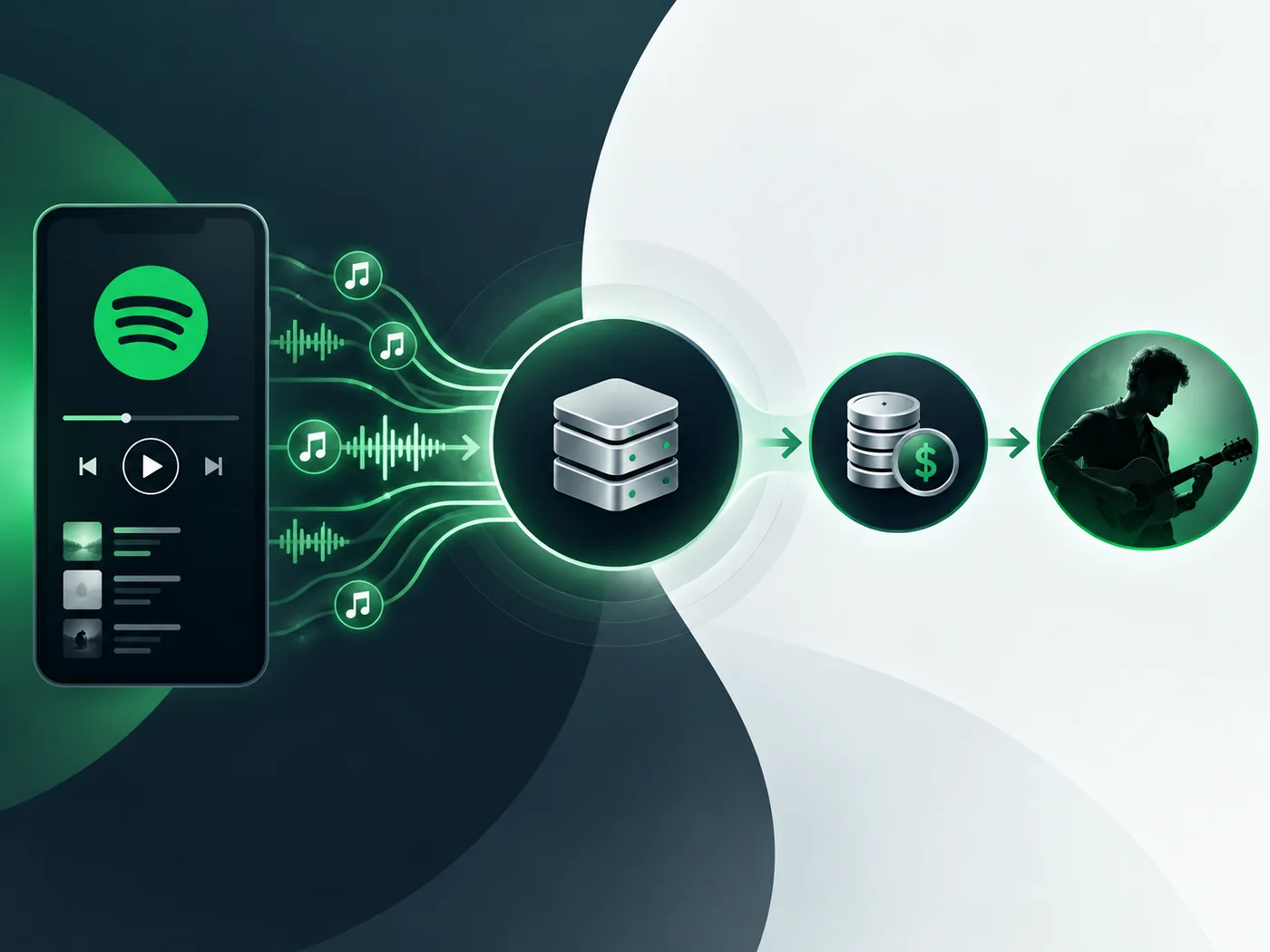 Fluss der Spotify-Einnahmen von den Streams bis zum Künstler